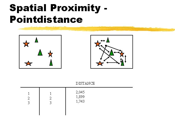 Spatial Proximity Pointdistance DISTANCE 1 2 3 2, 045 1, 899 1, 743 