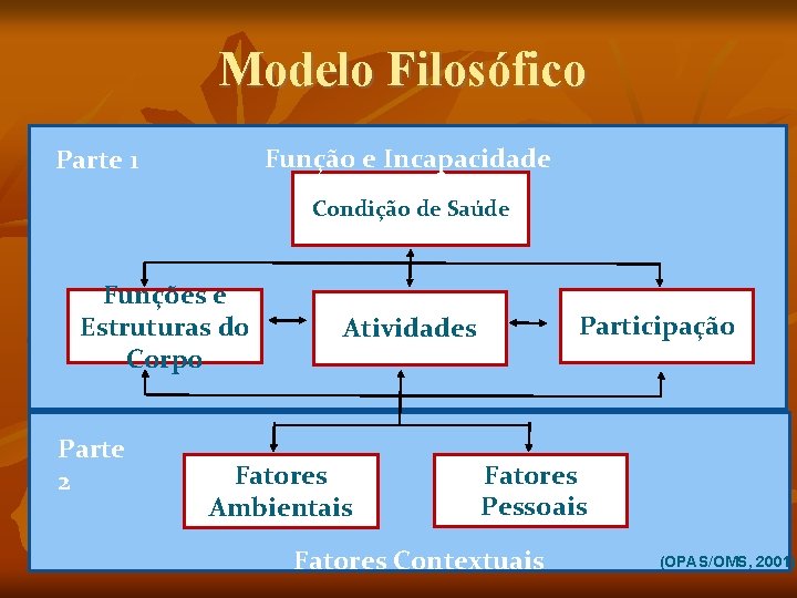 Modelo Filosófico Função e Incapacidade Parte 1 Condição de Saúde Funções e Estruturas do