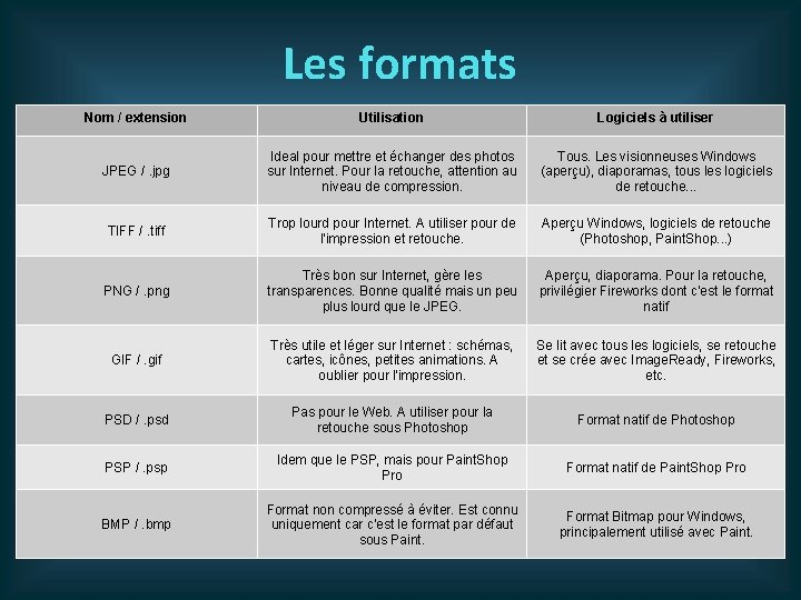 Les formats Nom / extension Utilisation Logiciels à utiliser JPEG /. jpg Ideal pour