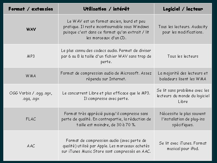 Format / extension Utilisation / intérêt Logiciel / lecteur WAV Le WAV est un