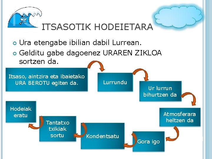 ITSASOTIK HODEIETARA Ura etengabe ibilian dabil Lurrean. Gelditu gabe dagoenez URAREN ZIKLOA sortzen da.