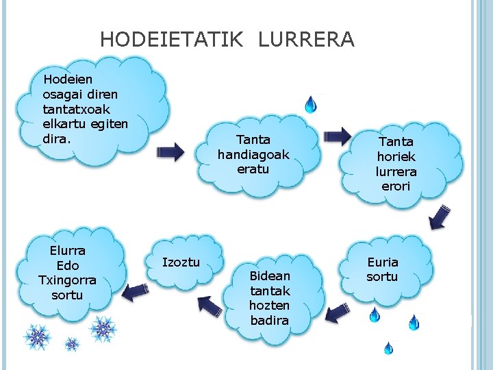 HODEIETATIK LURRERA Hodeien osagai diren tantatxoak elkartu egiten dira. Elurra Edo Txingorra sortu Tanta