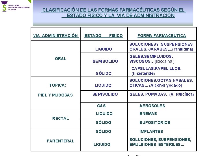 CLASIFICACIÓN DE LAS FORMAS FARMACÉUTICAS SEGÚN EL ESTADO FISICO Y LA VIA DE ADMINISTRACIÓN