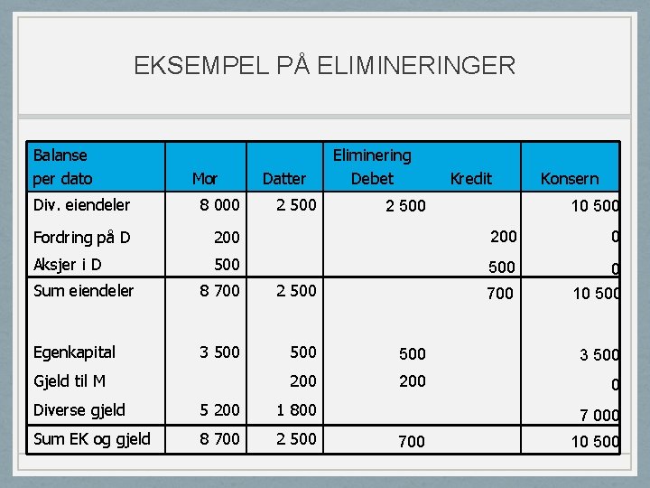 EKSEMPEL PÅ ELIMINERINGER Balanse per dato Mor Datter 2 500 Eliminering Debet Kredit Konsern