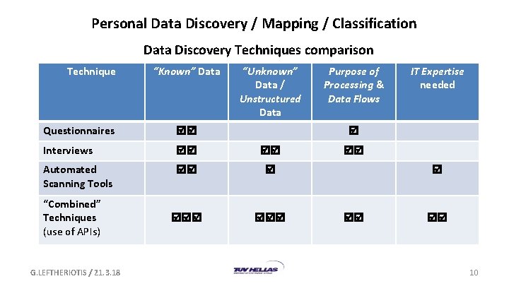 Personal Data Discovery / Mapping / Classification Data Discovery Techniques comparison Technique “Known” Data