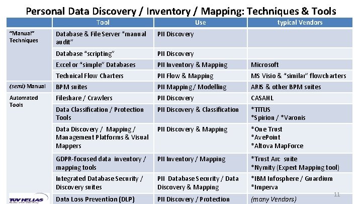 Personal Data Discovery / Inventory / Mapping: Techniques & Tools Tool Use typical Vendors Personal Data Discovery / Inventory / Mapping: Techniques & Tools Tool Use typical Vendors