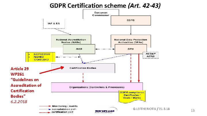 GDPR Certification scheme (Art. 42 -43) Article 29 WP 261 “Guidelines on Accreditation of