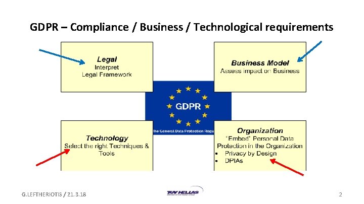 GDPR – Compliance / Business / Technological requirements G. LEFTHERIOTIS / 21. 3. 18