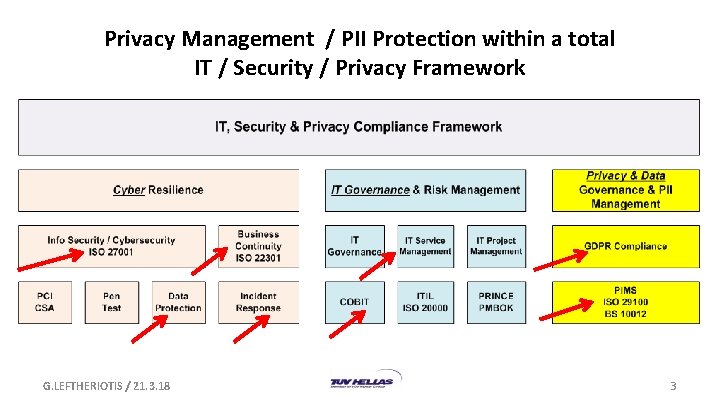 Privacy Management / PII Protection within a total IT / Security / Privacy Framework Privacy Management / PII Protection within a total IT / Security / Privacy Framework