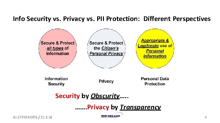 Info Security vs. Privacy vs. PII Protection: Different Perspectives Security by Obscurity…. . ……. Info Security vs. Privacy vs. PII Protection: Different Perspectives Security by Obscurity…. . …….