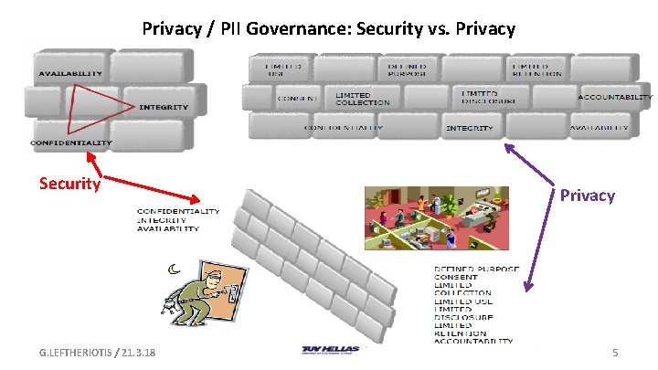 Privacy / PII Governance: Security vs. Privacy Security G. LEFTHERIOTIS / 21. 3. 18 Privacy / PII Governance: Security vs. Privacy Security G. LEFTHERIOTIS / 21. 3. 18