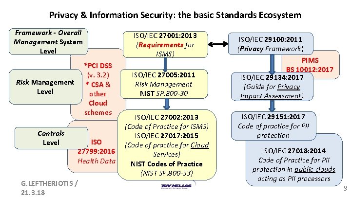 Privacy & Information Security: the basic Standards Ecosystem Framework - Overall Management System Level Privacy & Information Security: the basic Standards Ecosystem Framework - Overall Management System Level