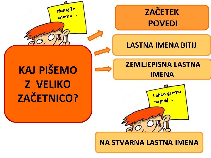 Nekaj že znamo … ZAČETEK POVEDI LASTNA IMENA BITIJ KAJ PIŠEMO Z VELIKO ZAČETNICO?