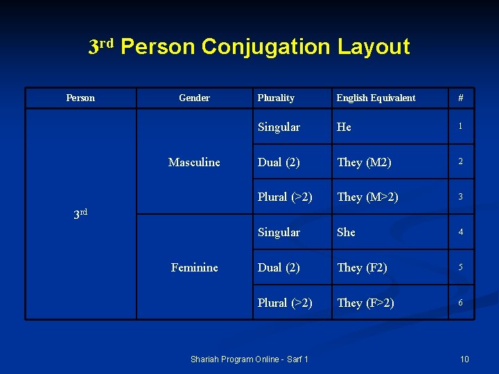 3 rd Person Conjugation Layout Person Gender Masculine Plurality English Equivalent # Singular He 3 rd Person Conjugation Layout Person Gender Masculine Plurality English Equivalent # Singular He