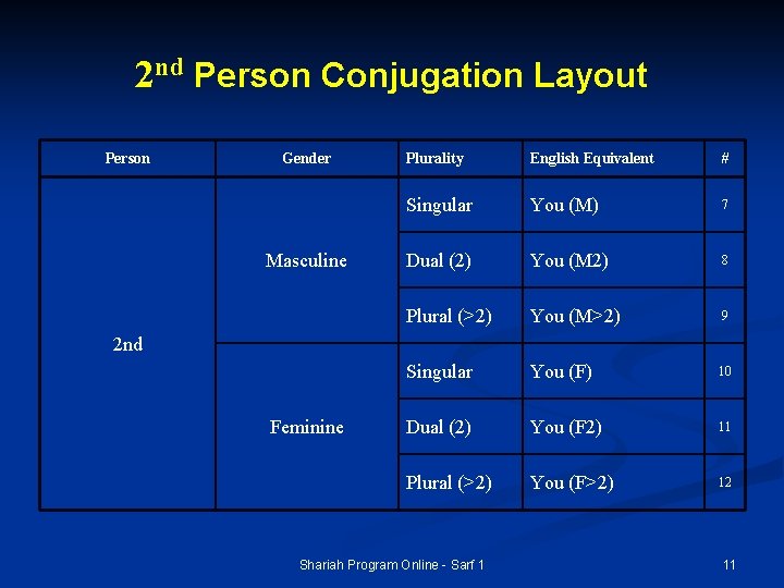 2 nd Person Conjugation Layout Person Gender Masculine Plurality English Equivalent # Singular You 2 nd Person Conjugation Layout Person Gender Masculine Plurality English Equivalent # Singular You