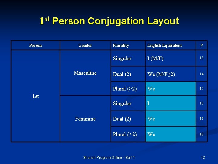 1 st Person Conjugation Layout Person Gender Masculine Plurality English Equivalent # Singular I 1 st Person Conjugation Layout Person Gender Masculine Plurality English Equivalent # Singular I