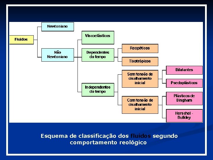 Esquema de classificação dos fluidos segundo comportamento reológico Esquema de classificação dos fluidos segundo comportamento reológico
