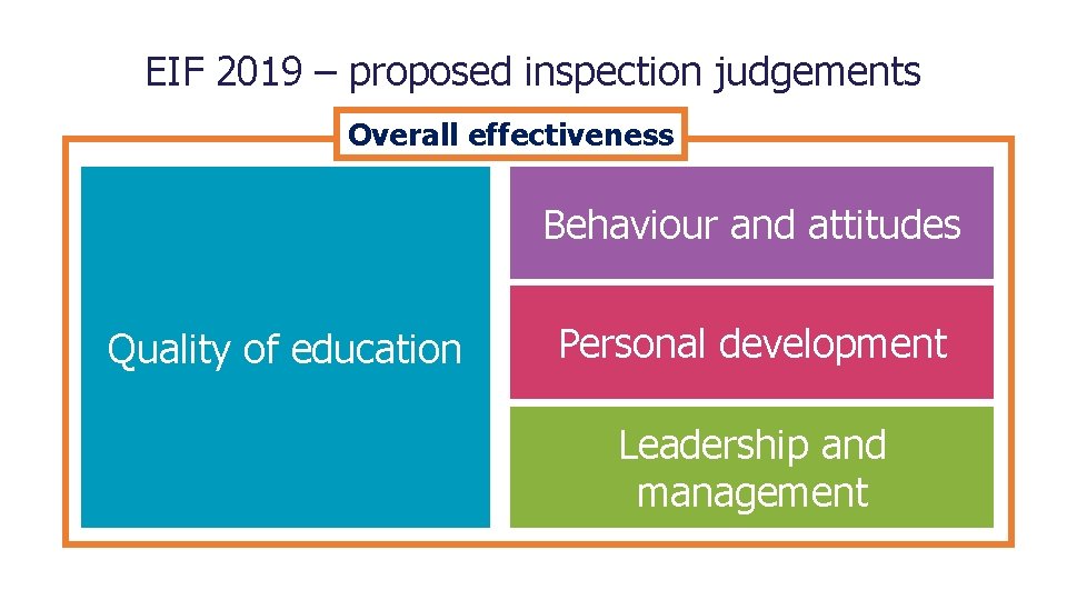 EIF 2019 – proposed inspection judgements Overall effectiveness Behaviour and attitudes Quality of education