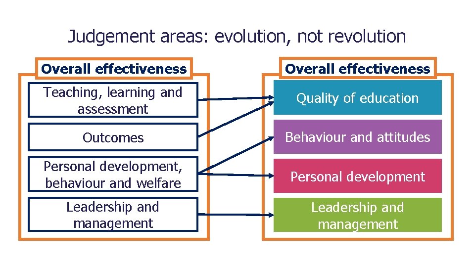 Judgement areas: evolution, not revolution Overall effectiveness Teaching, learning and assessment Quality of education