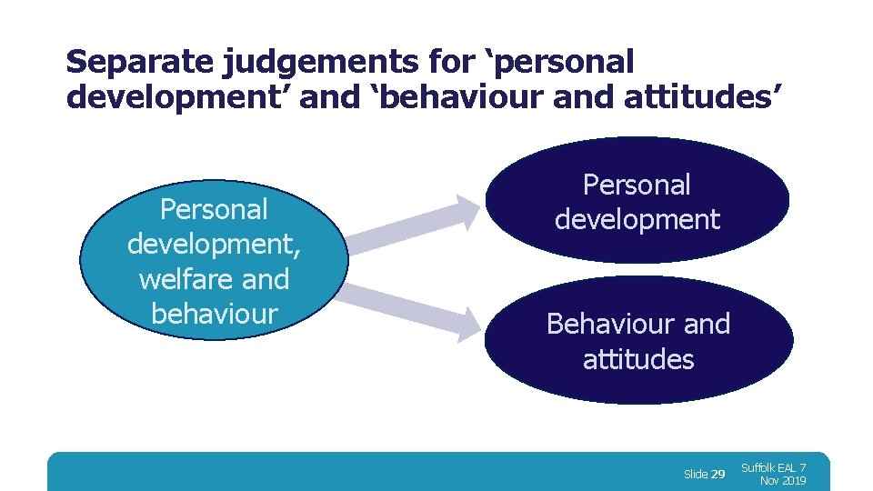 Separate judgements for ‘personal development’ and ‘behaviour and attitudes’ Personal development, welfare and behaviour