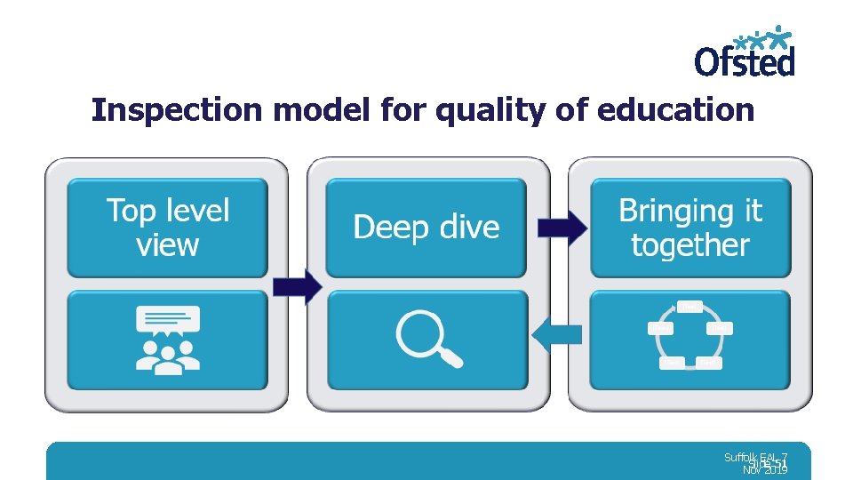 Inspection model for quality of education Suffolk EAL 7 Slide 51 Nov 2019 