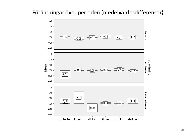 Förändringar över perioden (medelvärdesdifferenser) 28 