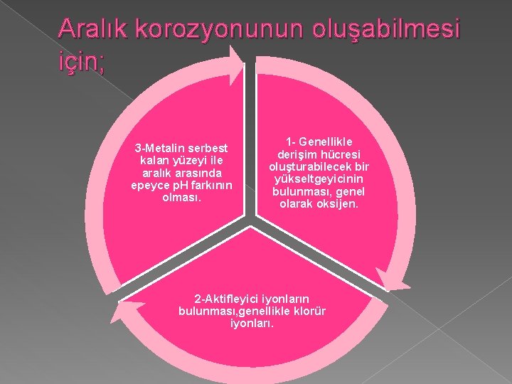 Aralık korozyonunun oluşabilmesi için; 3 -Metalin serbest kalan yüzeyi ile aralık arasında epeyce p.
