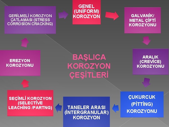 GERİLMELİ KOROZYON ÇATLAMASI (STRESS CORROSİON CRACKİNG) EREZYON KOROZYONU SEÇİMLİ KOROZYON (SELECTİVE LEACHİNG /PARTNG) GENEL