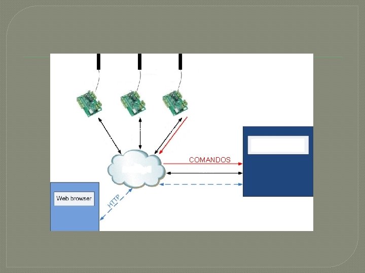 RFID (Activo y pasivo) Control Relé Buzzer TCP/IP SERVIDOR COMANDOS LAN TCP/IP 