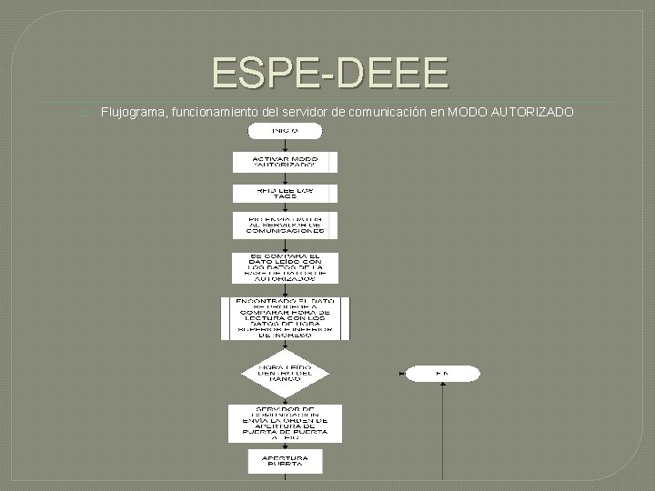 ESPE-DEEE � Flujograma, funcionamiento del servidor de comunicación en MODO AUTORIZADO 