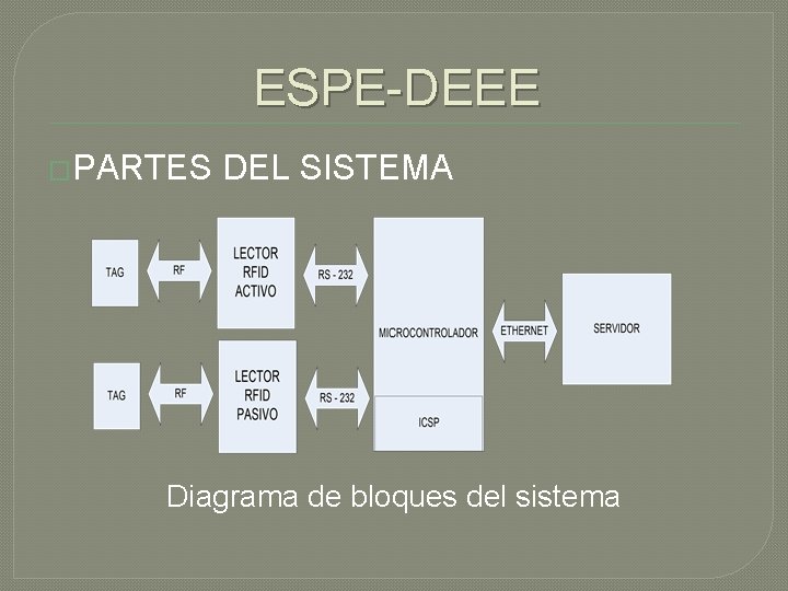 ESPE-DEEE �PARTES DEL SISTEMA Diagrama de bloques del sistema 