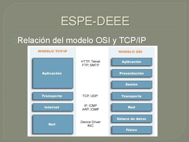 ESPE-DEEE �Relación del modelo OSI y TCP/IP 