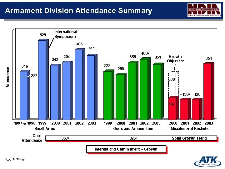 Armament Division Attendance Summary 529 International Symposium 486 411 Attendance 343 386 355 322