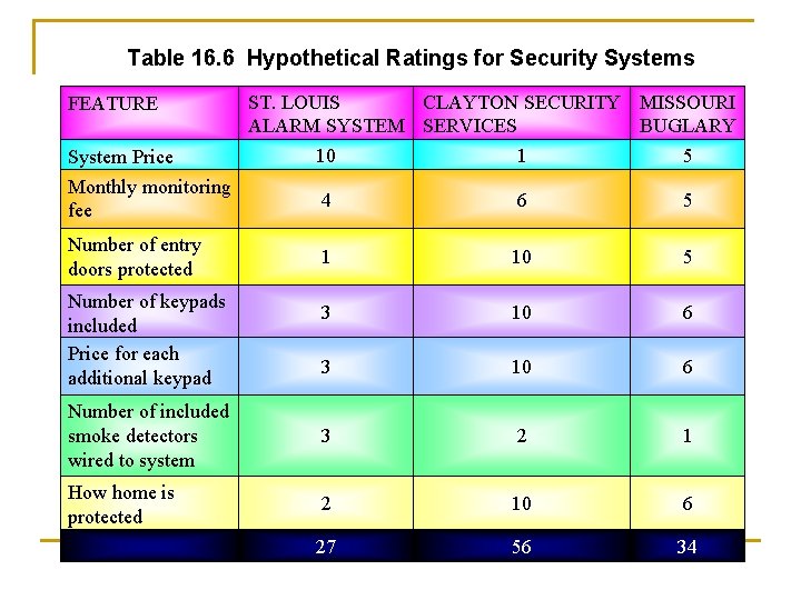 Table 16. 6 Hypothetical Ratings for Security Systems FEATURE System Price Monthly monitoring fee