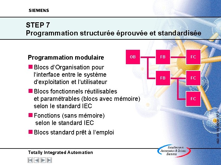 STEP 7 Programmation structurée éprouvée et standardisée Programmation modulaire OB FB FC n Blocs STEP 7 Programmation structurée éprouvée et standardisée Programmation modulaire OB FB FC n Blocs