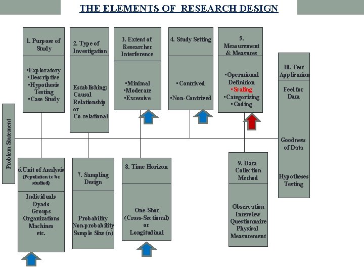 THE ELEMENTS OF RESEARCH DESIGN 1. Purpose of Study Problem Statement • Exploratory •