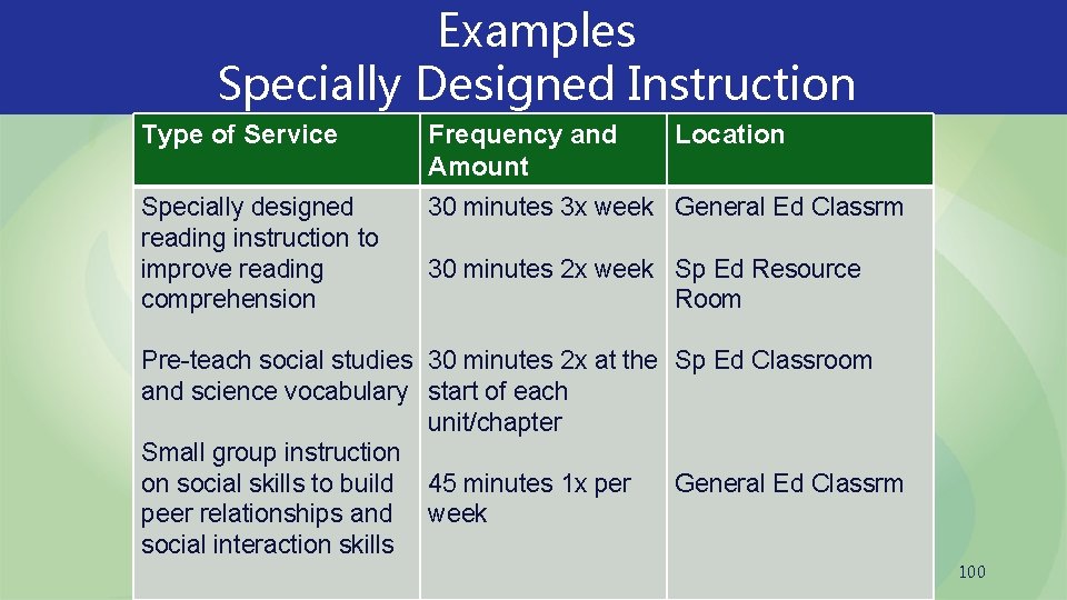 Examples Specially Designed Instruction Type of Service Frequency and Amount Location Specially designed reading