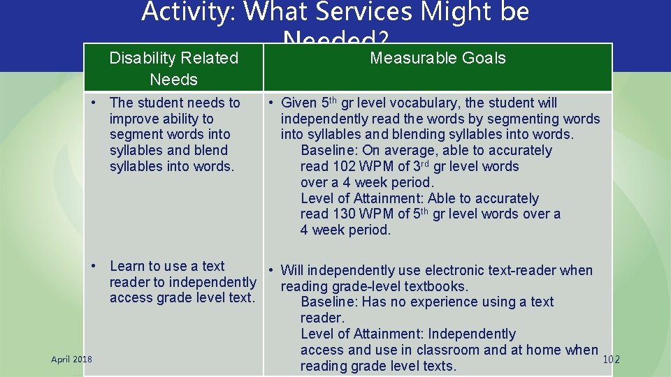 Activity: What Services Might be Needed? Disability Related Needs • The student needs to