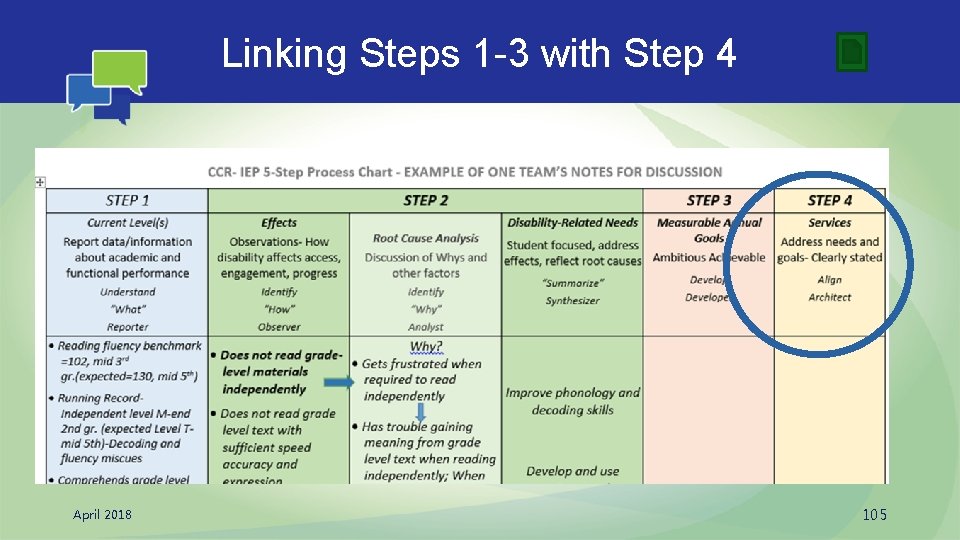 Linking Steps 1 -3 with Step 4 April 2018 105 
