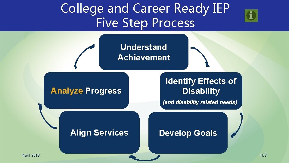 College and Career Ready IEP Five Step Process Understand Achievement Analyze Progress Identify Effects