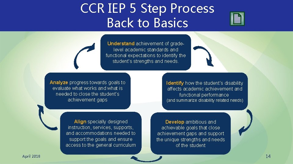 CCR IEP 5 Step Process Back to Basics Understand achievement of gradelevel academic standards