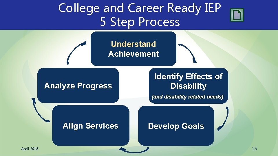 College and Career Ready IEP 5 Step Process Understand Achievement Analyze Progress Identify Effects