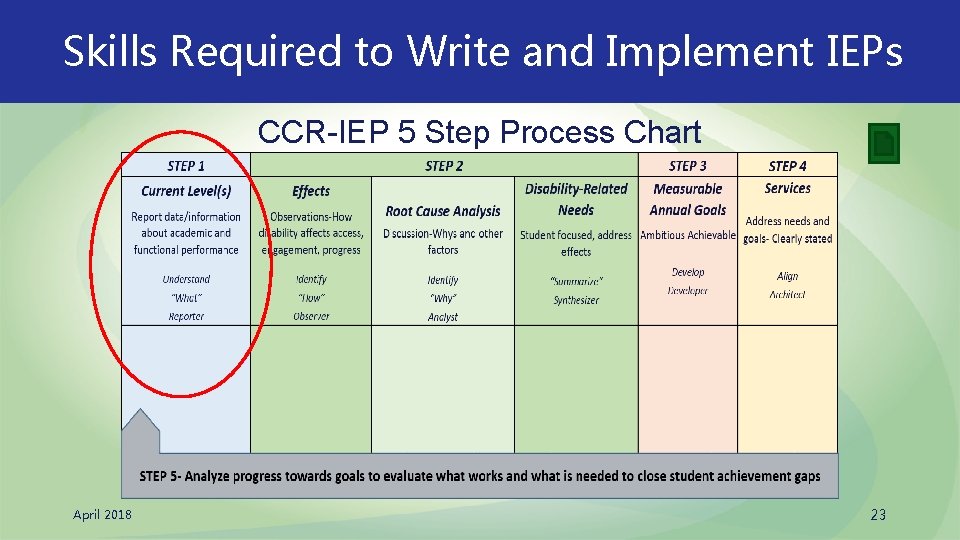 Skills Required to Write and Implement IEPs CCR-IEP 5 Step Process Chart April 2018
