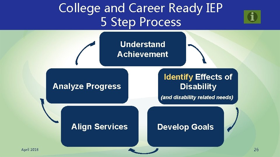 College and Career Ready IEP 5 Step Process Understand Achievement Analyze Progress Identify Effects