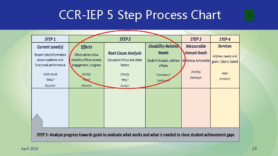 CCR-IEP 5 Step Process Chart April 2018 29 