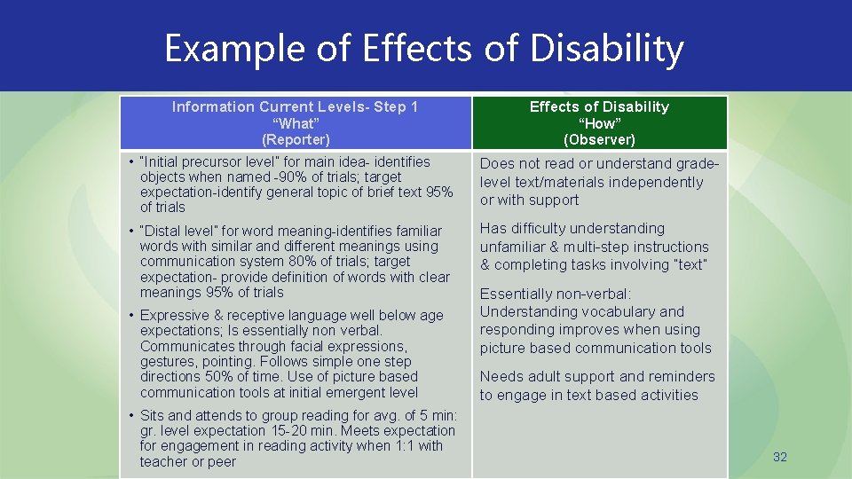 Example of Effects of Disability Information Current Levels- Step 1 Effects of Disability “What”