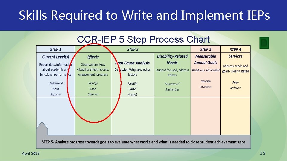 Skills Required to Write and Implement IEPs CCR-IEP 5 Step Process Chart April 2018
