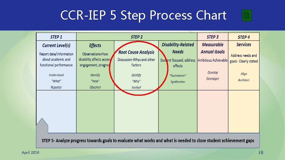 CCR-IEP 5 Step Process Chart April 2018 38 