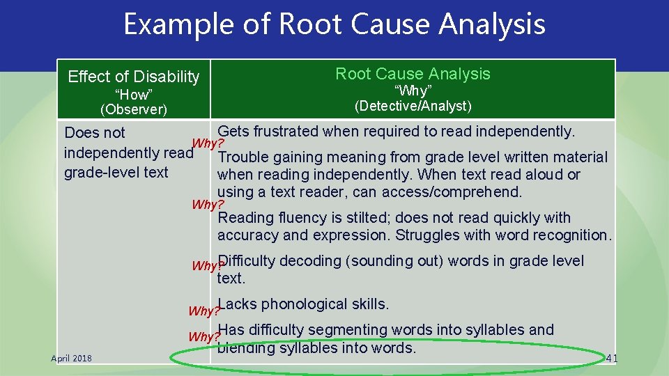 Example of Root Cause Analysis Effect of Disability “Why” (Detective/Analyst) “How” (Observer) Gets frustrated