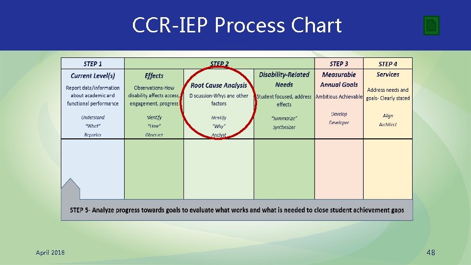 CCR-IEP Process Chart April 2018 48 